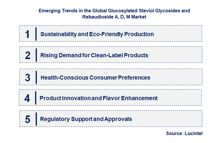 Emerging Trends in the Glucosylated Steviol Glycosides and Rebaudioside A, D, M Market
